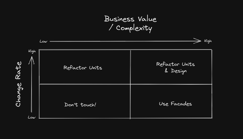 A quadrant matrix showing how to handle different specimen of code.